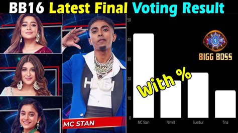 bigg boss 16 voting results today|Bigg Boss 16 finale highlights: MC Stan, 1st rapper to win, poses with.